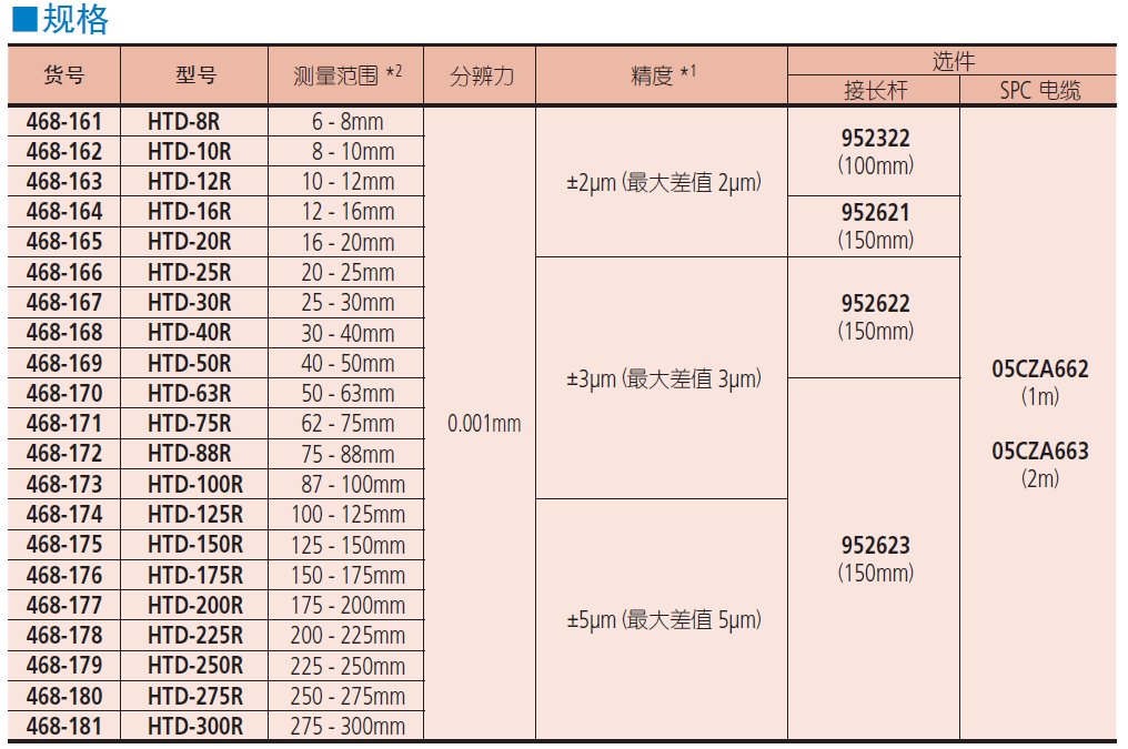 三丰内径表 511系列