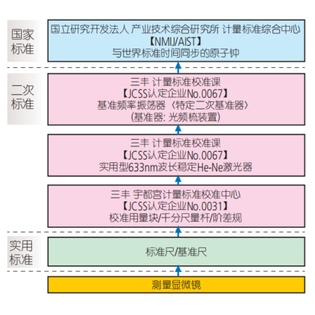 三丰测量显微镜MF系列