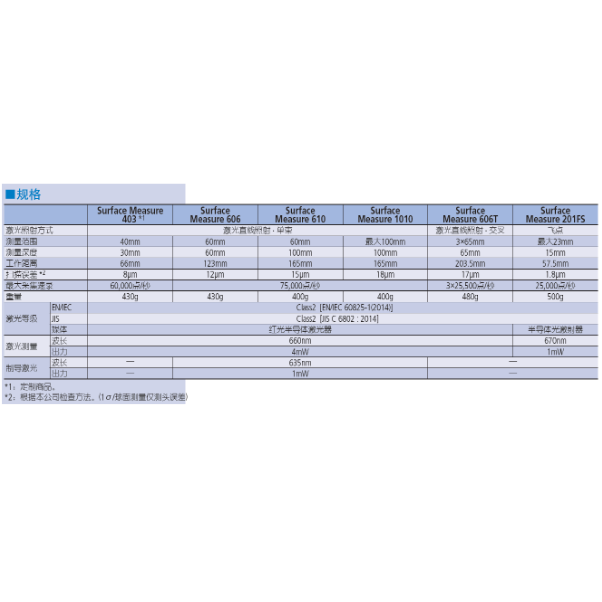 非接触式线性激光测头 SurfaceMeasure