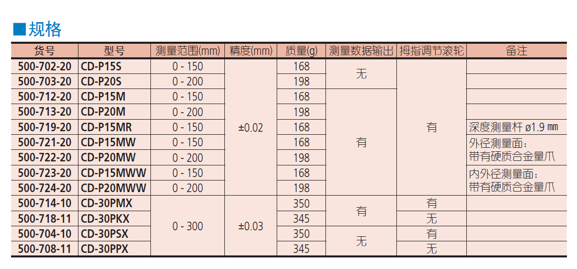 三丰带防冷却液卡尺500 系列 — 达到 IP67 尘/ 水防护标准