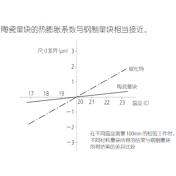 三丰陶瓷量块和方形量块