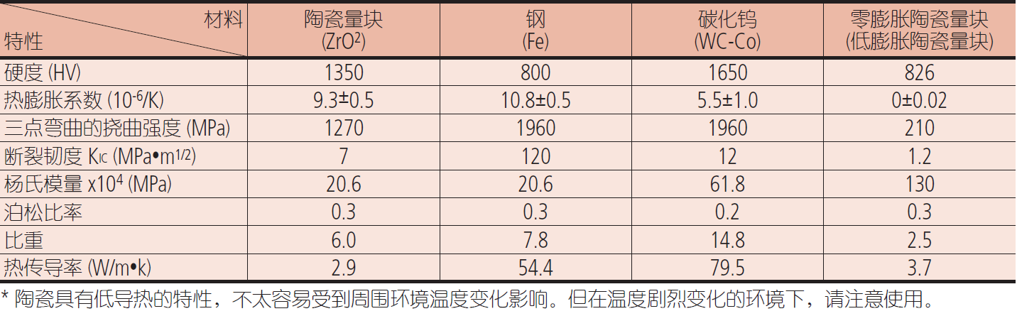 三丰陶瓷量块和方形量块